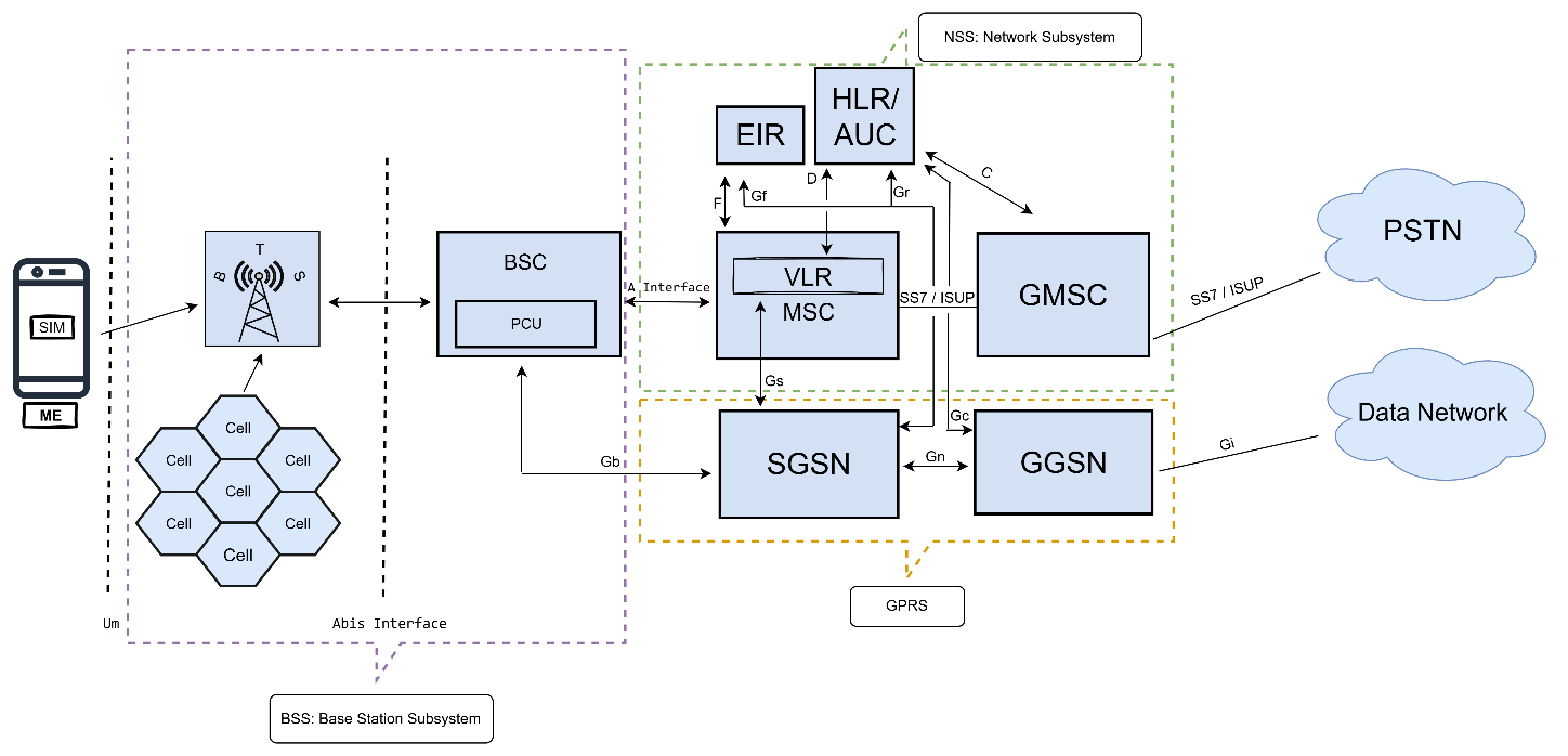 2G Architecture Diagram