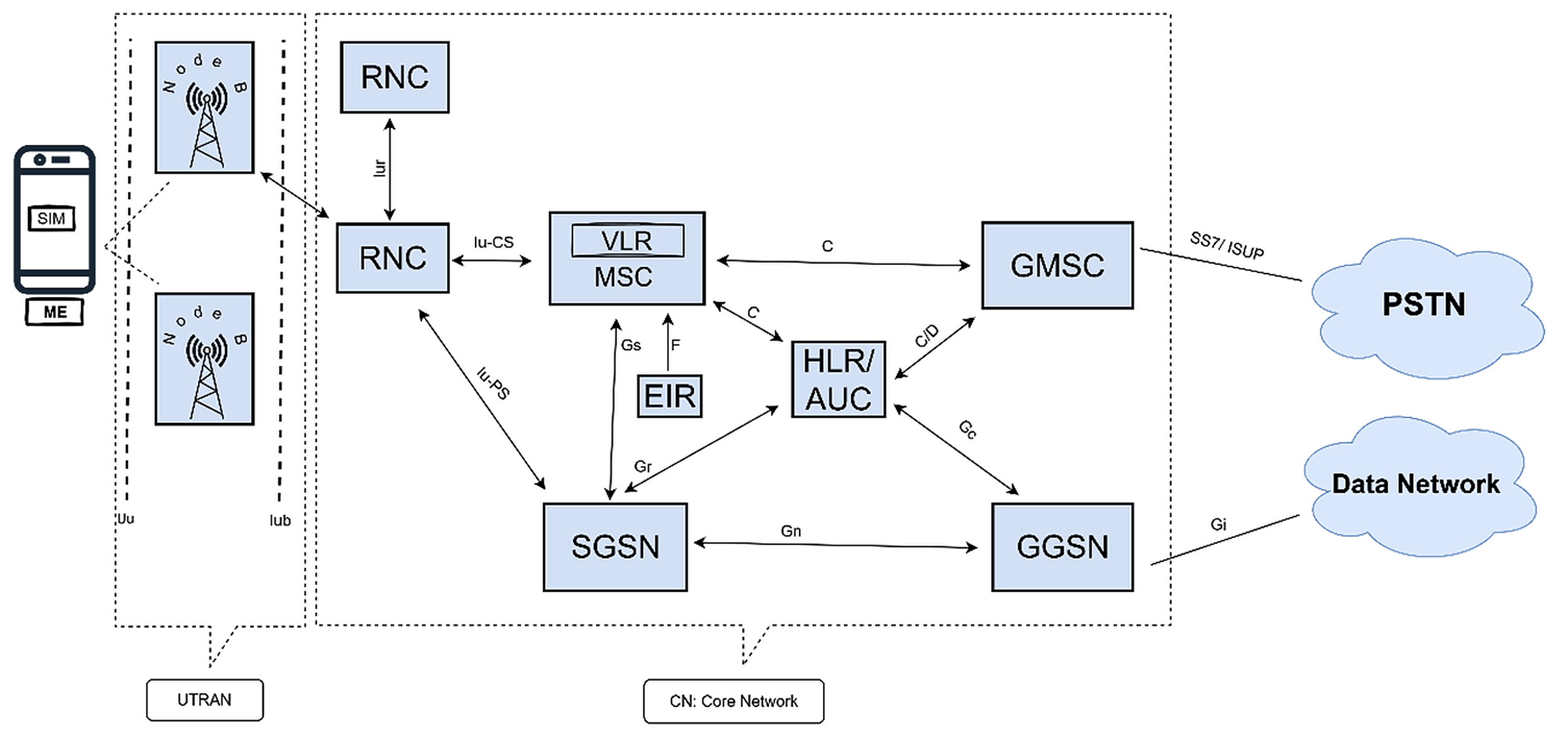 3G Architecture Diagram
