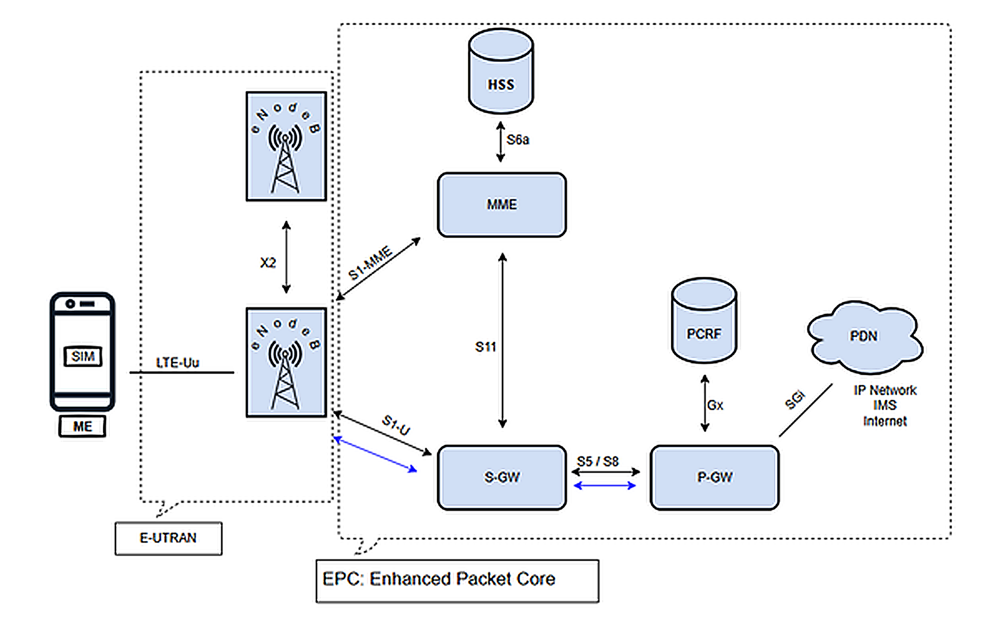 4G LTE Architecture Diagram
